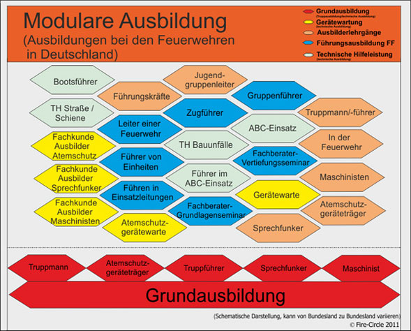 Bild - Die Ausbildung bei der Feuerwehr